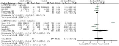 The effect of sodium-glucose cotransporter 2 inhibitors on biomarkers of inflammation: A systematic review and meta-analysis of randomized controlled trials